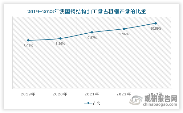 数据来源：中国钢结构协会、观研天下整理