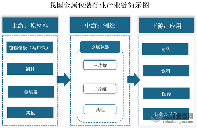 金属包装是我国包装产业的重要组成部分，是指采用金属薄板，针对不同用途制作的各种不同形式的薄壁包装容器。其上游包括镀锡钢板（马口铁）、铝材、金属盖等原材料；中游为金属包装制造，包括二片罐、三片罐等产品；下游为应用领域，其具有机械性能好、阻隔性优异、保质期长、易于实现自动化生产、装潢精美、形状多样等优点，因而被广泛应用于食品、饮料、医药、日化等多个领域。