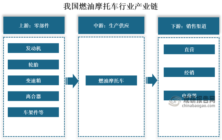 从产业链来看，我国燃油摩托车行业产业链上游为零部件环节，主要包括发动机、轮胎、变速箱、离合器、车架件等；中游为燃油摩托车生产供应环节；下游为燃油电动车销售流通环节，主要包括各类线上及线下渠道。