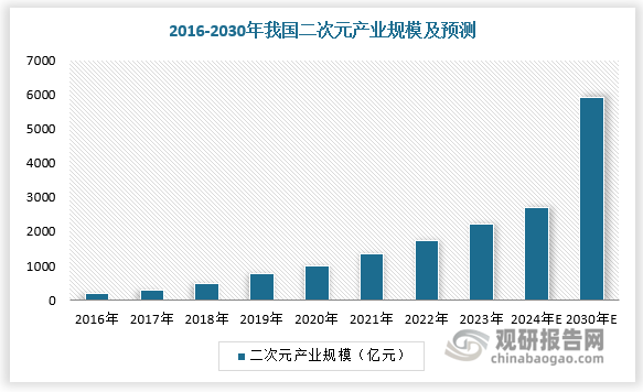 量上，我国具备一定人口基数及经济基础，居民收入水平持续增长有望拉动物质消费向精神消费跃升。根据数据，2016-2023年我国二次元产业规模从 189 亿元增长至 2219 亿元，CAGR 为 42%，其中二次元周边衍生产业规模从 53 亿元增长至 1023 亿元，CAGR 高达 53%。预计2030年我国二次元产业规模达5900亿元，其中二次元周边衍生产业规模达1241亿元。