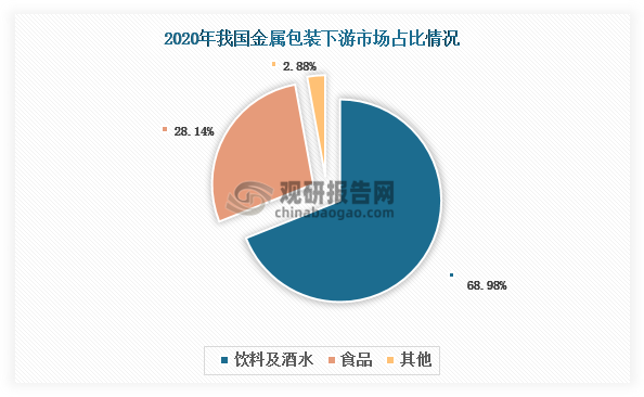 我国金属包装下游应用结构单一，主要需求来自饮料、酒水及食品领域，2020年合计占比超过90%。其中，饮料及酒水占比最大，约为68.98%；食品领域占比约为28.14%。