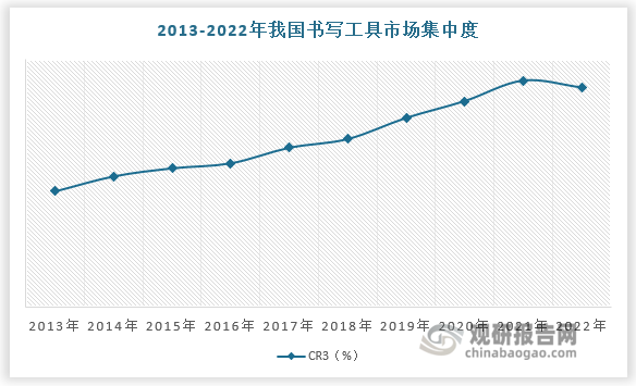 2022年我国书写工具CR3为35.4%，市场集中度有所提升，但相较于美国和日本，仍处于较低水平。2022年，我国书写工具CR5为40.60%，而美国、日本同期CR5达62.30%和66.50%。