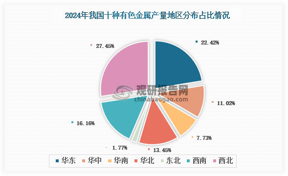 各大区产量分布来看，2024年我国十种有色金属产量以西北区域占比最大，约为27.45%，其次是华东区域，占比为22.42%。