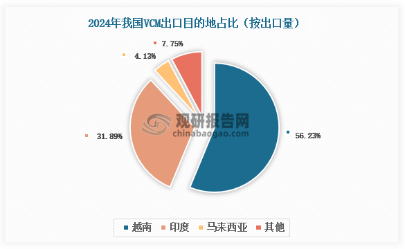 数据来源：海关总署、氯碱化工信息网、观研天下整理