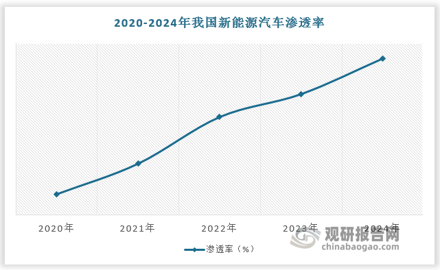 新能源汽车蓬勃发展为微型传动系统带来机遇。近年来，随着技术进步，产品品质提升以及政策推动，市场对新能源汽车的接受度日益提高。2020-2024年我国新能源汽车渗透率由5.40%提升至40.9%，销量由137万辆增长至1286.50万辆。