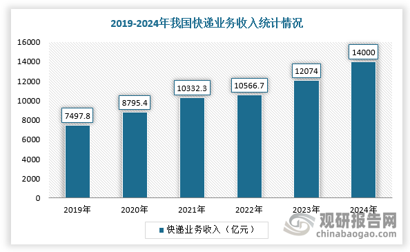 数据来源：观研天下整理