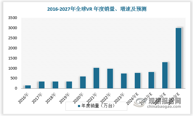 随着市场对高性能 VR 设备的需求不断增加，IPD 系统的市场需求也将持续扩大。未来伴随 VR 技术的不断演进成熟，产品市场需求有望快速扩容,其对微型传动系统的需求也将进一步增多。根据数据，2021年全球VR 年度销量超1000万台，达近年来顶峰，预计2027年全球VR 年度销量达3000万台。