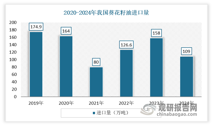 作为全球第二大葵花籽油进口国，我国在此背景下也遭遇了供应压力。据了解，我国每年的葵油产量不足以满足国内的需求，只能依靠进口。2024年我国葵花籽油有所缩减，其中俄罗斯、乌克兰是主要进口国。数据显示，2024年我国葵花籽油进口109万吨，同比减28%。其中俄罗斯占64%，乌克兰占23%；是我国葵花籽油主要进口国。