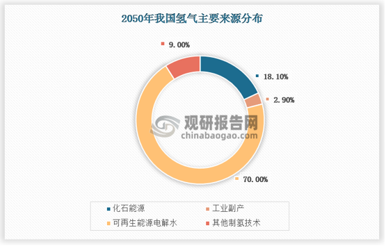 全球氢气需求约为10,500万吨，其中工业、炼化占据较大比例，分别约为6500万吨、4000万吨。2022年中国氢气消费量在化工及炼化领域达到2,851万吨，其中合成甲醇、合成氨的氢气消费量占细分领域前两位，分别为988万吨和973万吨，占比28.0%和27.5%；交通领域占比小于0.1%。