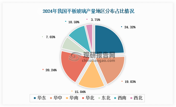 各大区产量分布来看，2024年我国平板玻璃产量以华东区域占比最大，约为24.32%，其次是东北华北区域，占比为20.24%。