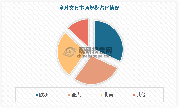 全球文具市场主要集中于欧洲、亚太和北美地区。2023年，欧洲文具市场规模占全球市场的32%，其中德国市场最大，2030年将增长至118.32亿美元；法国增长速度快， 2023-2030年CAGR为5.20%。2023年，亚太地区文具市场占比28%，其中中国市场规模最大，2030年将增至210.91亿美元；印度前景看好，2023-2030年CAGR为5.80%。2023年，北美地区文具市场占比27%，其中美国市场贡献率最大，2030年将达379.44亿美元；加拿大市场潜力十足，2023-2030年CAGR为6.40%。