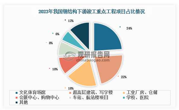 钢结构是一种主要由钢制材料组成的建筑结构类型，是主要的建筑结构类型之一。它由型钢和钢板等制成的构件组成，如梁钢、钢柱和钢桁架等，采用硅烷化、纯锰磷化等除锈防锈工艺，构件之间通常采用焊缝、螺栓和铆钉连接。钢结构也是一种绿色建筑材料，具有自重较轻、施工简单、节能、减排和环保等优势。近年来，随着技术进步和政策推动，我国钢结构应用领域不断拓展，为行业发展带来大量新增需求。目前，钢结构已被应用于铁路道路工程、大跨度桥梁工程、电力工程、海洋工程等基建领域，以及大跨空间结构、超高层建筑、文化体育场馆、会展中心、购物中心、学校、医院、车站、机场、工业厂房、仓库、写字楼、等房屋建筑工程中，应用范围广阔。从2023年的数据来看，在我国钢结构下游竣工重点工程中，文化体育场馆、超高层建筑和写字楼占比最大，合计46%。