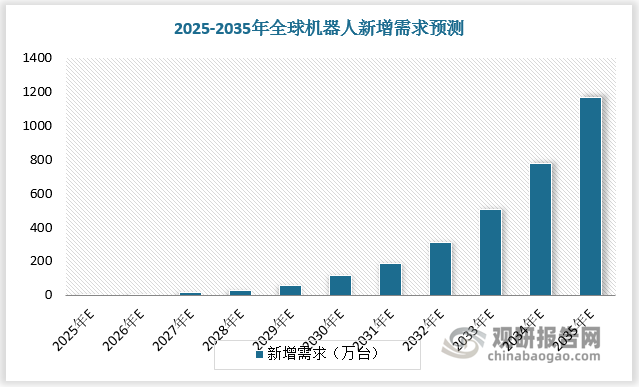 伴随人形机器人量产，人形机器人用微型传动系统市场需求有望不断增长。根据数据，2025年全球机器人新增需求将达3万台，市场规模将达35亿元，预计2030年全球机器人新增需求达116万台，市场规模达2903亿元，2035年全球机器人新增需求达1165万台，市场规模16310亿元。