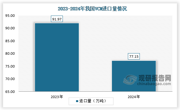 全年累计来看，2024年1-12月，我国VCM产品累计进口量为77.15万吨，同比下降16.11%。