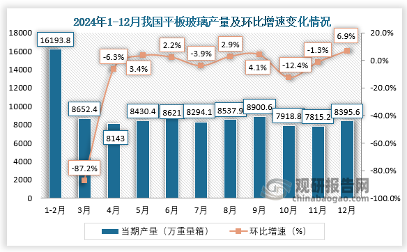 当期值来看，2024年12月，我国平板玻璃产量约为8395.6万重量箱，环比增长6.9%。