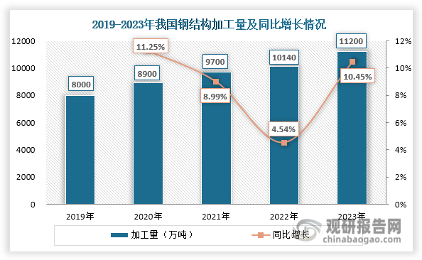 随着利好政策推动和下游需求增长，近年来我国钢结构加工量持续上升，2023年达到11200万吨，同比增长10.45%。同时，其加工量占粗钢产量的比重也在不断提升，由2019年的8.04%上升至2023年的10.89%，但较发达国家平均30%的比重仍有较大差距，提升空间大。