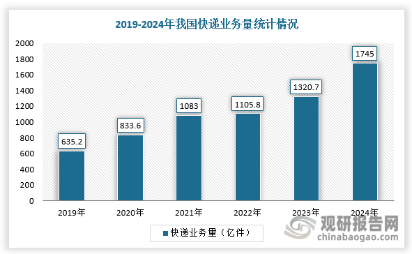 隨著電商行業(yè)火爆、跨境電商持續(xù)火熱及政策支持力度加大，我國(guó)快遞行業(yè)業(yè)務(wù)收入不斷增加。根據(jù)數(shù)據(jù)顯示，2024年，我國(guó)快遞業(yè)務(wù)量達(dá)到1745億件、快遞業(yè)務(wù)收入1.4萬(wàn)億元，同比分別增長(zhǎng)21%、13%。