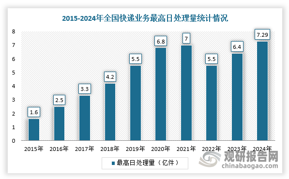 而快递驿站行业盛行，和电商的蓬勃发展密不可分，尤其是2008年至2017年的10年间规模以上异地件快递量复合增速为39.5%，加上“双十一”“618”等大促活动的上限，整个体量迅速膨胀中。根据相关资料，2024年“双11”期间（2024年10月21日至2024年11月10日），全国快递揽收量120.8亿件，同比增长21.4%；快递投递量121.2亿件，同比增长25.3%；全国快递业务日均处理量约5.4亿件，最高日处理量达7.29亿件，创历史新高。