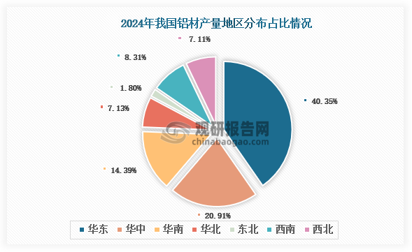 各大区产量分布来看，2024年我国铝材产量以华东区域占比最大，约为40.35%，其次是华中区域，占比为20.91%。