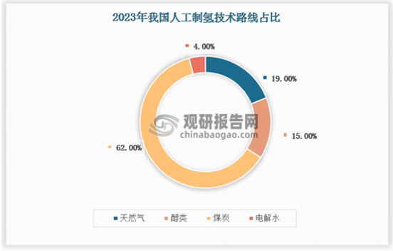 国家《氢能产业发展中长期规划（2021-2035年）》中提出，到2025年，可再生能源制氢量达到10-20万吨/年，成为新增氢能消费的重要组成部分；到2030年，形成较为完备的清洁能源制氢及供应体系，可再生能源制氢广泛应用，有力支撑碳达峰目标实现。双碳政策叠加国家清洁能源制氢规划，电解水制氢份额预计将快速增长。