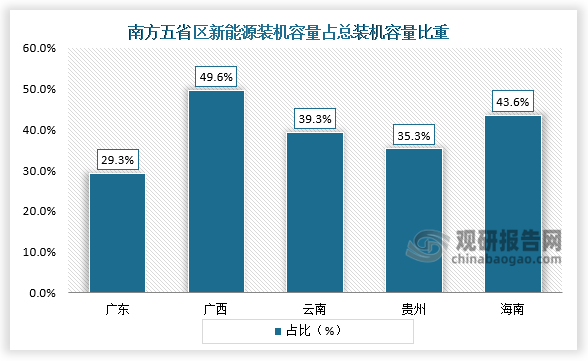 资料来源：中国南方电网公司、观研天下整理