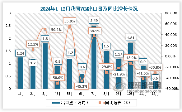 出口量方面，2024年12月，我国VCM产品出口量为0.60万吨，同比下降30.76%，环比下调33.22%。