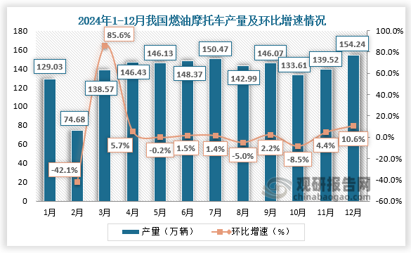 2024年12月，我国燃油摩托车产销分别为154.24万辆和149.31万辆，环比增长10.6%和8.4%，同比增长27.21%和27.87%。