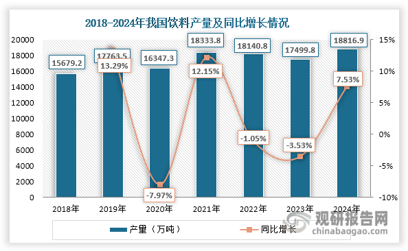 经过多年发展，我国已成为全球最大的饮料生产和消费市场之一，饮料品种丰富，包括果蔬汁类饮料、碳酸饮料、蛋白饮料、茶饮料、咖啡饮料等 11 大类 65 小类，对金属包装需求量大。近年来，我国饮料产量整体维持在15000万吨以上，为金属包装行业带来了可观的增量需求。