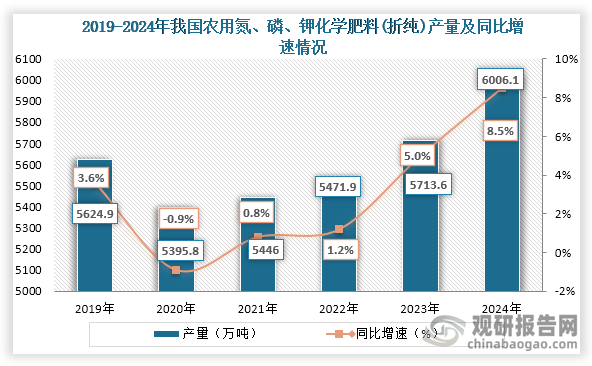 肥料是农业生产中的一种重要生产资料，在现代农业的起着关键作用。从产量来看，2020年之后我国农用氮、磷、钾化学肥料持续增长，到2024年我国农用氮、磷、钾化学肥料产量达到了6006.1万吨，同比增长8.5%。