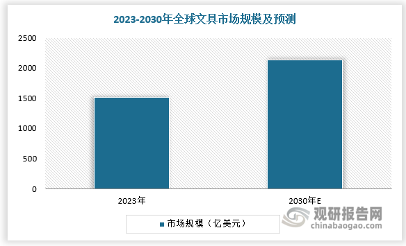 文具是指人类教育、学习、办公、家居生活等文化活动中使用的各种工具。经过多年发展，全球文具行业已迈入稳定增长期，呈现出“小品类、大市场”的发展特点。2023年，全球文具市场规模约为1515亿美元，预计到2030年将增长至2131亿美元，期间年复合增长率为5.00%。