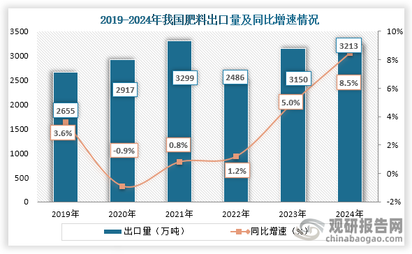 出口方面，2022年到2024年我国肥料出口量从2486万吨增长到了3213万吨，2024年我国出口金额87.09亿美元，同比下降为11.5%，与2023年度相比，硫酸铵、氯化铵等副产氮肥出口增量对出口总量增幅贡献大。