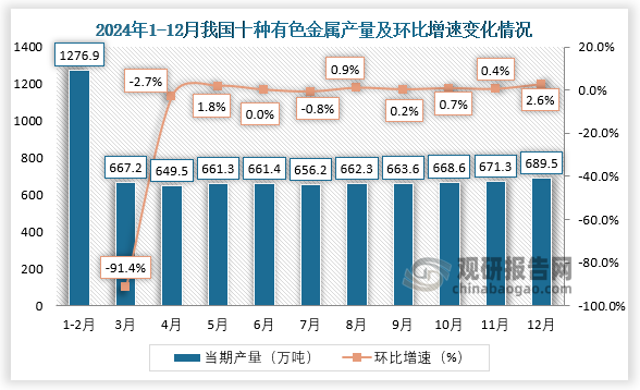 当期值来看，2024年12月，我国十种有色金属产量约为689.5万吨，环比增长2.6%。