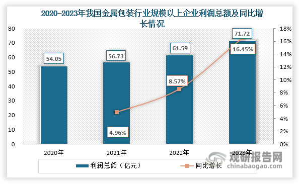 数据来源：中国包装联合会、观研天下整理