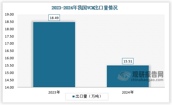 2024年1-12月，我国VCM产品累计出口量为15.51万吨，同比下调16.12%。