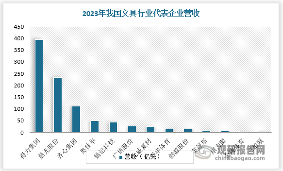 我国文具市场较分散。除得力集团、晨光股份和齐心集团三家龙头企业外，国内其他文具企业的营收都不足百亿。其中得力为未上市企业，但其营收遥遥领先。根据数据，2023年得力实现营收395元，晨光实现营收233.51亿元、齐心营收为110.99亿元。