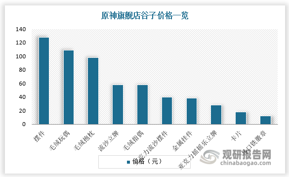 价上，一方面，核心 Z 世代消费力升级。年轻二次元消费者的价值认同感及个性化需求较强，普遍溢价支付能力较高，伴随核心消费群体Z 世代逐渐步入社会，主流群体消费能力有望持续提升。另一方面，谷子形态持续丰富，除两大品类徽章和卡牌，毛绒等产品展现出较高增长势头，未来单价仍有向上提升空间。