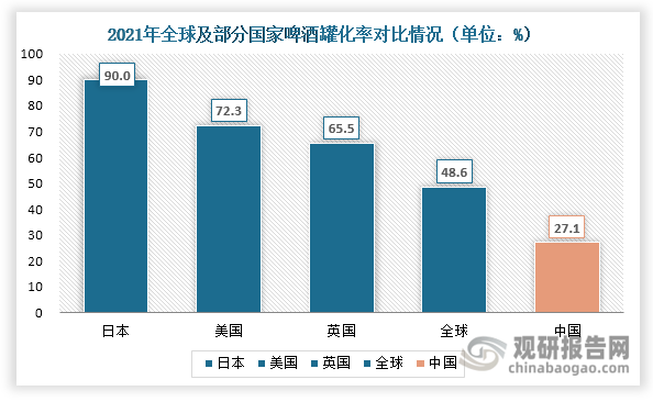 另一方面，虽然近年来我国啤酒罐化率持续提升，但与日本、美国等发达国家相比，其啤酒罐化率还比较低，提升空间大。数据显示，2022年我国啤酒罐化率为27.1%，低于英国的65.5%、美国的72.3%和日本的90%，也低于全球平均水平（48.6%）。由此可见，我国金属包装在啤酒领域拥有广阔应用前景。未来随着下游啤酒罐化率不断提升，将为金属包装持续贡献增量需求。