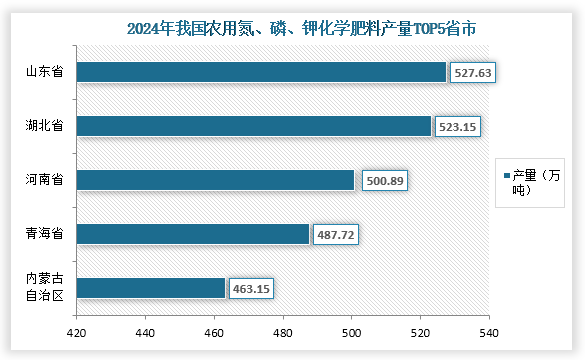 从各省市产量来看，2024年我国农用氮、磷、钾化学肥料产量前五的省市分别为山东省、湖北省、河南省、青海省、内蒙古自治区；产量分别为527.63万吨、523.15万吨、500.89万吨、487.72万吨、463.15万吨；占比分别为8.8%、8.7%、8.3%、8.1%、7.7%。