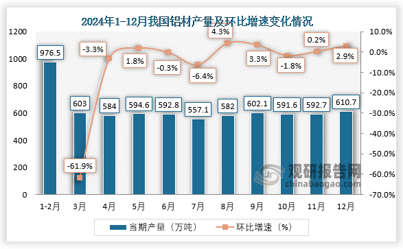 当期值来看，2024年12月，我国铝材产量约为610.7万吨，环比增长2.9%。