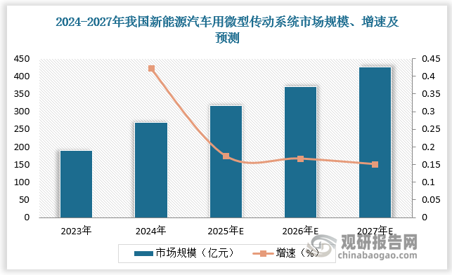 新能源汽车市场竞争已进入白热化阶段，智能座舱等智能汽车配套设备将成为新能源车企的核心竞争力之一，电动车门、电动屏幕等微型传动设备的应用将会相应增加。根据预测，2023-2027 年我国新能源汽车用微型传动系统市场规模将由189.9亿元增长至425.69亿元，CAGR达22.4%。