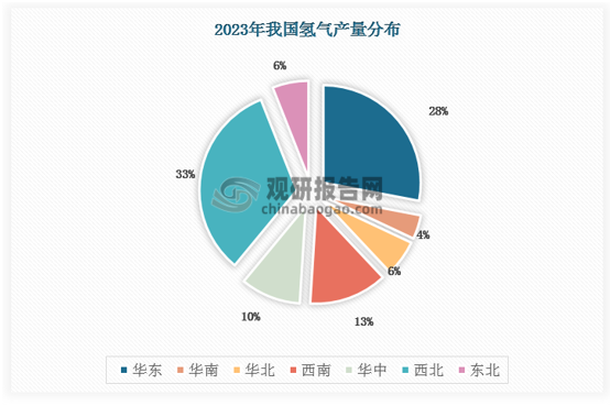 我国制氢产能主要集中在西北、华东和华北地区，以煤制氢技术为主。根据中国氢能联盟研究院统计，2023年我国氢气产量约为3533万吨，以化石能源制氢为主：其中煤制氢产量达到1985万吨，占比56%；其次为天然气制氢，占比21%。从地区上看，西北、华东、华北位居国内氢气产量的前三名，合计占比达到74%，主要是由于西北、华北地区矿产资源丰富，而华东地区化工园区聚集，均在制氢方面存在优势。