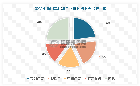 数据来源：中国包装联合会、观研天下整理