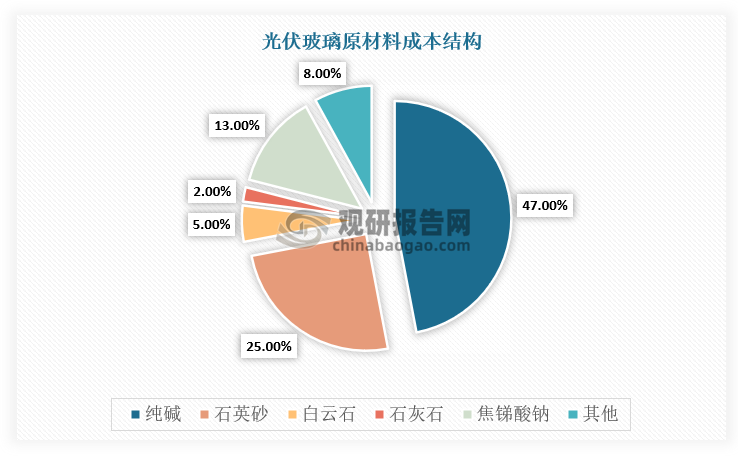 数据来源：观研天下整理