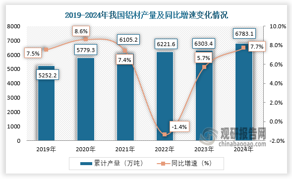 数据显示，近六年我国铝材产量呈增长趋势。2024年1-12月，我国铝材产量约为6783.1万吨，同比增长7.7%。