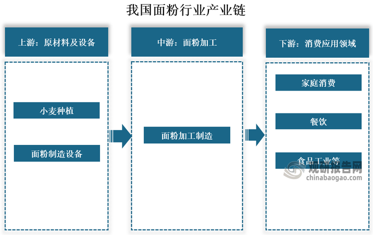 从产业链来看，我国面粉行业产业链上游为小麦种植和面粉制造设备行业；中游为面粉加工行业；下游为面粉消费应用领域。