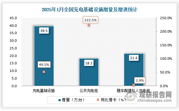 2025年1月份当月，全国充电基础设施增量为39.5万台，同比上升49.5%。其中公共充电桩增量为18.1万台，同比增长222.5%，呈现爆发式扩容；而随车配建私人充电桩增量为21.4万台，同比仅仅上升2.9%。