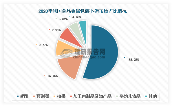 食品金属包装需求主要来自奶酪、预制餐、糖果、加工肉制品及海产品等等。其中，奶酪占比最大，2020年约为55.26%。近年来，随着消费者对奶酪的接受程度日益上升，其产量逐年增加，由2018年的10.7万吨增长至2023年的24万吨，为金属包装行业带来了一定需求。