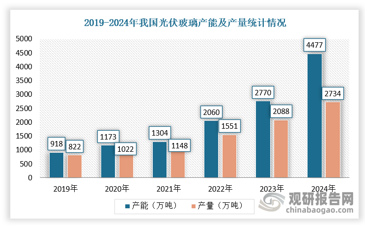 同时，2021年7月，工信部印发《水泥玻璃行业产能置换实施办法》，提出光伏压延玻璃项目可不制定产能置换方案，但要建立产能风险预警机制。因此，政策松动叠加阶段性高价刺激下，我国光伏玻璃规划产能快速扩张，受下游需求不断增长和相关产能置换政策逐渐放开的影响。根据数据显示，2019-2024年我国光伏玻璃产能快速增长，从918万吨/年增长到4477万吨，增长幅度达到388%，在产日熔量最高超过11万吨。