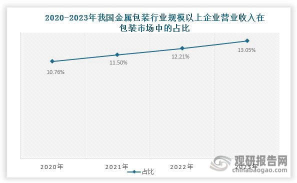 未来，我国金属包装行业仍具有较大发展空间和潜力。一方面，自2020年起我国金属包装行业规模以上企业营业收入在包装市场中的占比持续提升，2023年达到13.05%，但相较于全球45-50%的水平仍有较大差距，未来行业发展空间较大。