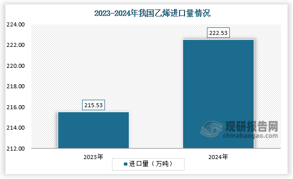 累計(jì)全年來(lái)看，2024年1-12月，我國(guó)累計(jì)乙烯進(jìn)口222.53萬(wàn)噸，同比增加4.64%。